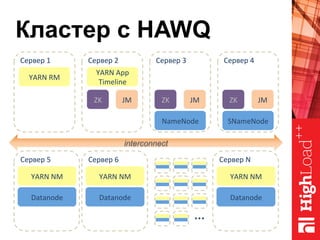 Кластер с HAWQ
Сервер	1	
SNameNode	
Сервер	4	
ZK	 JM	
NameNode	
Сервер	3	
ZK	 JM	
Сервер	2	
ZK	 JM	
Сервер	6	
Datanode	
Сервер	N	
Datanode	
Сервер	5	
Datanode	
YARN	NM	 YARN	NM	 YARN	NM	
YARN	RM	
YARN	App	
Timeline	
interconnect
…	
 