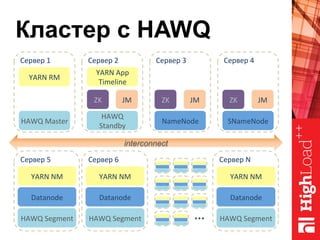 Кластер с HAWQ
HAWQ	Master	
Сервер	1	
SNameNode	
Сервер	4	
ZK	 JM	
NameNode	
Сервер	3	
ZK	 JM	
HAWQ	
Standby	
Сервер	2	
ZK	 JM	
HAWQ	Segment	
Сервер	6	
Datanode	
HAWQ	Segment	
Сервер	N	
Datanode	
HAWQ	Segment	
Сервер	5	
Datanode	
YARN	NM	 YARN	NM	 YARN	NM	
YARN	RM	
YARN	App	
Timeline	
interconnect
…	
 