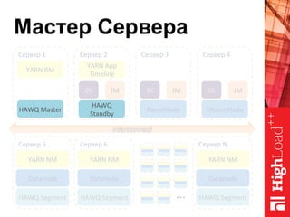 Мастер Сервера
Сервер	1	
SNameNode	
Сервер	4	
ZK	 JM	
NameNode	
Сервер	3	
ZK	 JM	
Сервер	2	
ZK	 JM	
HAWQ	Segment	
Сервер	6	
Datanode	
HAWQ	Segment	
Сервер	N	
Datanode	
HAWQ	Segment	
Сервер	5	
Datanode	
YARN	NM	 YARN	NM	 YARN	NM	
YARN	RM	
YARN	App	
Timeline	
interconnect
…	
HAWQ	Master	
HAWQ	
Standby	
 