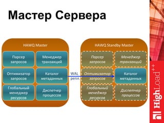 Мастер Сервера
HAWQ	Master	
Парсер	
запросов	
Оптимизатор	
запросов	
Глобальный	
менеджер	
ресурсов	
Менеджер	
транзакций	
Диспетчер	
процессов	
Каталог	
метаданных	
HAWQ	Standby	Master	
Парсер	
запросов	
Оптимизатор	
запросов	
Глобальный	
менеджер	
ресурсов	
Менеджер	
транзакций	
Диспетчер	
процессов	
Каталог	
метаданных	
WAL	
репл.	
 