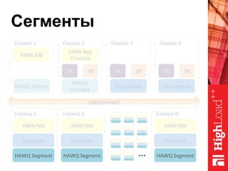 HAWQ	Master	
HAWQ	
Standby	
Сегменты
Сервер	1	
SNameNode	
Сервер	4	
ZK	 JM	
NameNode	
Сервер	3	
ZK	 JM	
Сервер	2	
ZK	 JM	
Сервер	6	
Datanode	
Сервер	N	
Datanode	
Сервер	5	
Datanode	
YARN	NM	 YARN	NM	 YARN	NM	
YARN	RM	
YARN	App	
Timeline	
interconnect
HAWQ	Segment	 HAWQ	Segment	HAWQ	Segment	 …	
 