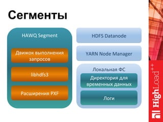 Сегменты
HAWQ	Segment	
Движок	выполнения	
запросов	
libhdfs3	
Расширения	PXF	
HDFS	Datanode	
Локальная	ФС	
Директория	для	
временных	данных	
Логи	
YARN	Node	Manager	
 
