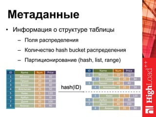 Метаданные
•  Информация о структуре таблицы
–  Поля распределения
–  Количество hash bucket распределения
–  Партиционирование (hash, list, range)
ID	 Name	 Num	 Price	
1	 Яблоко 		 10	 50	
2	 Груша 		 20	 80	
3	 Банан 		 40	 40	
4	 Апельсин 		 25	 50	
5	 Киви 		 5	 120	
6	 Арбуз 		 20	 30	
7	 Дыня 		 40	 100	
8	 Ананас 		 35	 90	
hash(ID)
ID	 Name	 Num	 Price	
1	 Яблоко 		 10	 50	
2	 Груша 		 20	 80	
3	 Банан 		 40	 40	
4	 Апельсин 		 25	 50	
5	 Киви 		 5	 120	
6	 Арбуз 		 20	 30	
7	 Дыня 		 40	 100	
8	 Ананас 		 35	 90	
 
