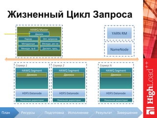 Жизненный Цикл Запроса
HAWQ	Master	
Метаданные	
Менедж.	тр-й	
Парсер	 Опт.	запросов	
Диспетч.	проц.	
Менедж.	рес-ов	
NameNode	
Сервер	1	
Локальная	директория	
HAWQ	Segment	
Движок	
HDFS	Datanode	
Сервер	2	
Локальная	директория	
HAWQ	Segment	
Движок	
HDFS	Datanode	
Сервер	N	
Локальная	директория	
HAWQ	Segment	
Движок	
HDFS	Datanode	
YARN	RM	Движок	
Ресурсы	 Подготовка	 Исполнение	 Результат	 Завершение	План	
 