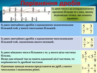 Із двох чисел на координатному
промені більше те з них, якому
відповідає точка, що лежить
правіше.
Із двох звичайних дробів з однаковими знаменниками
більший той, у якого чисельник більший.
Із двох звичайних дробів з однаковими чисельниками
більший той, знаменник якого менший.
Із двох мішаних чисел більшим є те, у якого ціла частина
більша.
Якщо два мішані числа мають однакові цілі частини, то
порівнюємо їх дробові частини
Одиницю завжди можна представити як дріб, у якого
чисельник і знаменник рівні.
9
5
7
5

9
2
5
7
5
3 
9
9
5
5
1 
7
3
7
5

 