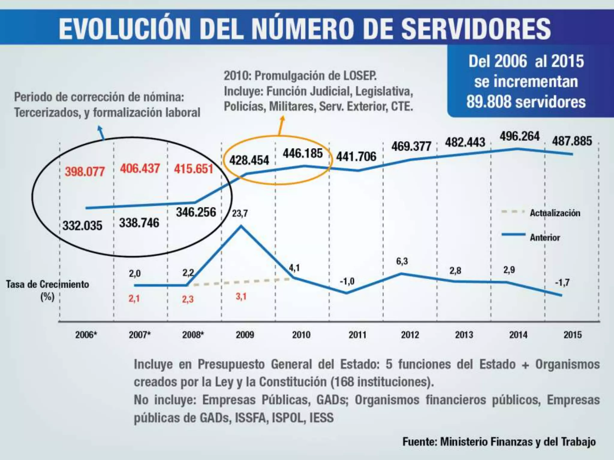 Incremento de servidores públicos PPT