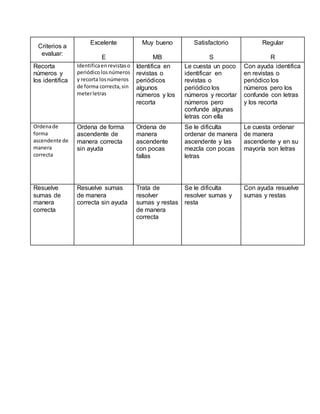 Criterios a
evaluar:
Excelente
E
Muy bueno
MB
Satisfactorio
S
Regular
R
Recorta
números y
los identifica
Identificaenrevistaso
periódicolosnúmeros
y recorta losnúmeros
de forma correcta,sin
meterletras
Identifica en
revistas o
periódicos
algunos
números y los
recorta
Le cuesta un poco
identificar en
revistas o
periódico los
números y recortar
números pero
confunde algunas
letras con ella
Con ayuda identifica
en revistas o
periódico los
números pero los
confunde con letras
y los recorta
Ordenade
forma
ascendente de
manera
correcta
Ordena de forma
ascendente de
manera correcta
sin ayuda
Ordena de
manera
ascendente
con pocas
fallas
Se le dificulta
ordenar de manera
ascendente y las
mezcla con pocas
letras
Le cuesta ordenar
de manera
ascendente y en su
mayoría son letras
Resuelve
sumas de
manera
correcta
Resuelve sumas
de manera
correcta sin ayuda
Trata de
resolver
sumas y restas
de manera
correcta
Se le dificulta
resolver sumas y
resta
Con ayuda resuelve
sumas y restas
 