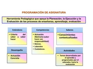 PROGRAMACIÓN DE ASIGNATURA
Herramienta Pedagógica que apoya la Planeación, la Ejecución y la
Evaluación de los procesos de enseñanza, aprendizaje, evaluación
Estándares
• Criterio del
saber y saber
hacer
Competencias
• Actuación
Abstracta (saber
hacer con
responsabilidad)
• Básicas.
• Laborales
• Ciudadanas.
Saberes
• Conocimientos
contextualizados
Desempeño
• Actuación
Concreta
Actividades
• Tareas desarrolladas por
el aprendiz y
programadas por el
educador, hacia la
evaluación
 