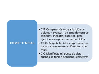 • C.B. Comparación y organización de
objetos – eventos, de acuerdo con sus
tamaños, medidas, duración para
ejercitarse en procesos de medición.
• C.L.G. Respeto las ideas expresadas por
los otros aunque sean diferentes a las
mías.
• C.C. Manifiesto mi punto de vista
cuando se toman decisiones colectivas
COMPETENCIAS
 