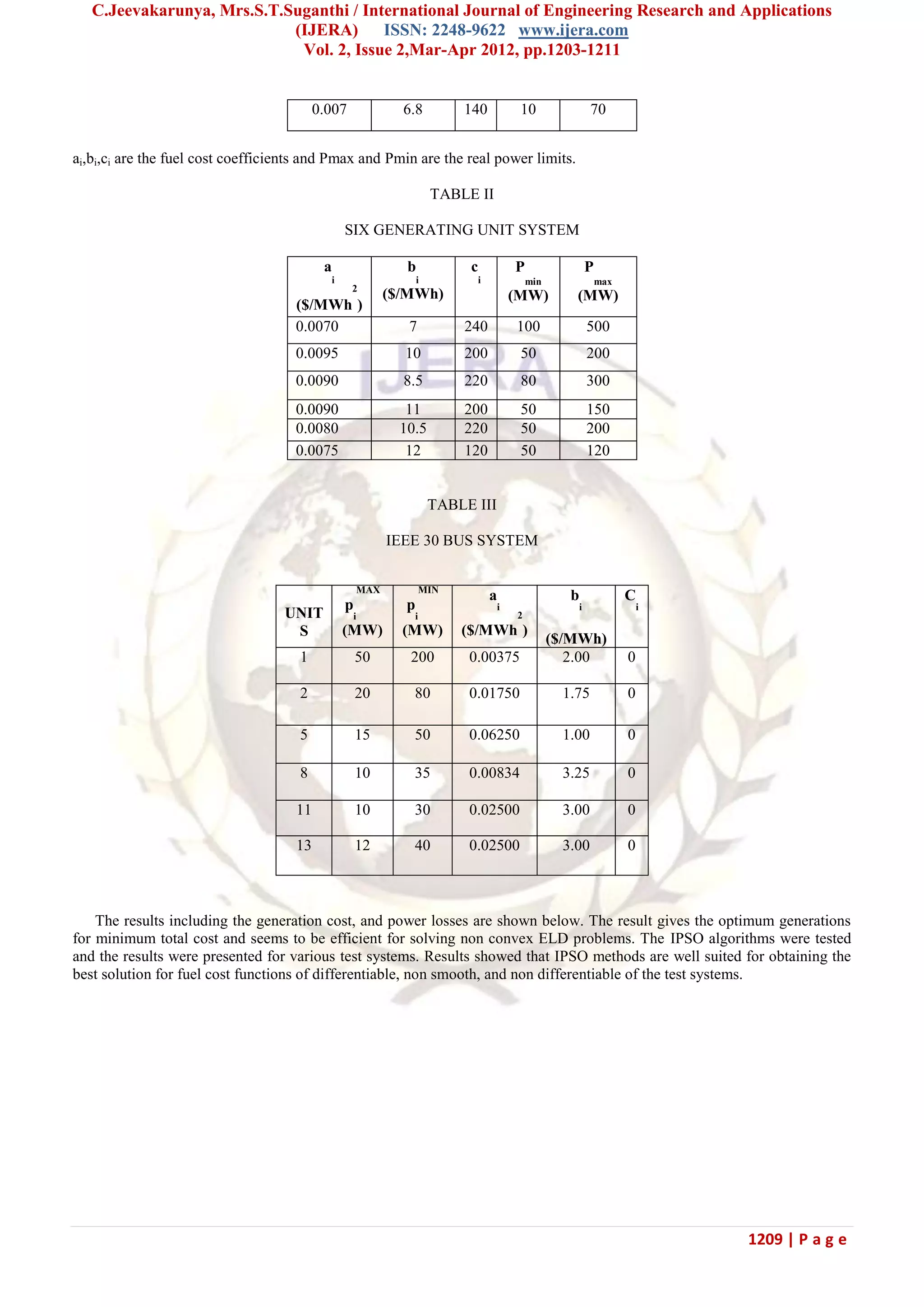C.Jeevakarunya, Mrs.S.T.Suganthi / International Journal of Engineering Research and Applications (IJERA) ISSN: 2248-9622 www.ijera.com Vol. 2, Issue 2,Mar-Apr 2012, pp.1203-1211 1209 | P a g e 0.007 6.8 140 10 70 ai,bi,ci are the fuel cost coefficients and Pmax and Pmin are the real power limits. TABLE II SIX GENERATING UNIT SYSTEM a i ($/MWh 2 ) b i ($/MWh) c i P min (MW) P max (MW) 0.0070 7 240 100 500 0.0095 10 200 50 200 0.0090 8.5 220 80 300 0.0090 11 200 50 150 0.0080 10.5 220 50 200 0.0075 12 120 50 120 TABLE III IEEE 30 BUS SYSTEM UNIT S p i MAX (MW) p i MIN (MW) a i ($/MWh 2 ) b i ($/MWh) C i 1 50 200 0.00375 2.00 0 2 20 80 0.01750 1.75 0 5 15 50 0.06250 1.00 0 8 10 35 0.00834 3.25 0 11 10 30 0.02500 3.00 0 13 12 40 0.02500 3.00 0 The results including the generation cost, and power losses are shown below. The result gives the optimum generations for minimum total cost and seems to be efficient for solving non convex ELD problems. The IPSO algorithms were tested and the results were presented for various test systems. Results showed that IPSO methods are well suited for obtaining the best solution for fuel cost functions of differentiable, non smooth, and non differentiable of the test systems. 
