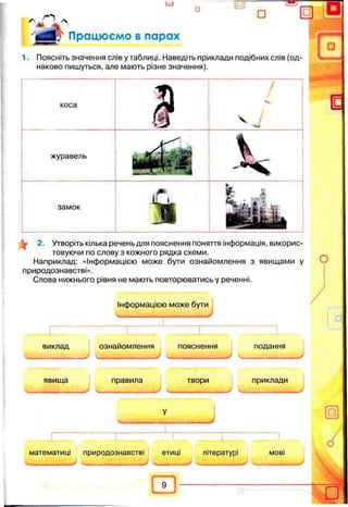 о I—I
ы . Працюємо в парах
1. Поясніть значення слів у таблиці. Наведіть приклади подібних слів (од­
наково пишуться, але мають різне значення).
коса
І
/
/
журавель . +'- *
ш
mRM
V
замок
І
f e . J
я ь , !1 к і и
ШК^вЗшЯШШЕВ
У 2. Утворіть кілька речень для пояснення поняття інформація, викорис­
товуючи по слову з кожного рядка схеми.
Наприклад: «Інформацією може бути ознайомлення з явищами у
природознавстві».
Слова нижнього рівня не мають повторюватись у реченні.
Інформацією може бути
виклад ознайомлення пояснення подання
явища правила твори приклади
________ J ч___________ J V___________ J V_________
математиці природознавстві етиці літературі мові
 