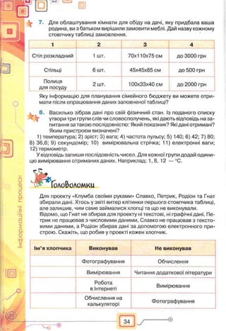 7. Для облаштування кімнати для обіду на дачі, яку придбала ваша
родина, ви з батьком вирішили замовити меблі. Дай назву кожному
стовпчику таблиці замовлення.
1 2 3 4
Стіл розкладний 1 шт. 70x110x75 см до 3000 грн
Стільці 6 шт. 45x45x85 см до 500 грн
Полиця
для посуду
2 шт. 100x33x40 см до 2000 грн
и
ф
zf
о
а
с
'х
'zf
о
2
о.
о
-&
X
Яку інформацію для планування сімейного бюджету ви можете отри­
мати після опрацювання даних заповненої таблиці?
8. Василько зібрав дані про свій фізичний стан. Із поданого списку
утвори три групи слів чи словосполучень, які дають відповідь на за­
питання за такою послідовністю: Який показник? Які дані отримані?
Яким пристроєм визначені?
1) температура; 2) зріст; 3) вага; 4) частота пульсу; 5) 140; 6) 42; 7) 80;
8) 36,6; 9) секундомір; 10) вимірювальна стрічка; 11) електронні ваги;
12) термометр.
У відповідь запиши послідовність чисел. Для кожної групи додай одини­
цю вимірювання отриманих даних. Наприклад: 1,8,12 — °С.
Я * Головоломки
Д ля проекту «Клумба своїми руками» Славко, Петрик, Родіон та Гнат
збирали дані. Хтось у звіті витер клітинки першого стовпчика таблиці,
але залишив, чим саме займалися хлопці та що не виконували.
Відомо, що Гнат не збирав для проекту ні текстові, ні графічні дані, Пе­
трик не працював з числовими даними, Славко не працював з тексто­
вими даними, а Родіон збирав дані за допомогою електронного при­
строю. Скажіть, що робив у проекті кожен хлопчик.
Ім’я хлопчика Виконував Не виконував
Фотографування Обчислення
Вимірювання Читання додаткової літератури
Робота
в Інтернеті
Вимірювання
Обчислення на
калькуляторі
Фотографування
-G) 34  У
-Ѳ
 