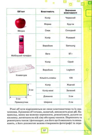 Об’єкт
Яблуко
Мобільний телефон
Клавіатура
2 см
З см
Прямокутник
Властивість
Колір
Форма
Смак
Колір
Виробник
Вага
Колір
Виробник
Кількість клавіш
Колір
Значення
властивості
Червоний
Кругла
Солодкий
Колір межі
Довжина
Ширина
Рожевий
Samsung
97 г
Сірий
Logitech
108
Жовтий
Зелений
З см
2 см
Різні об’єкти відрізняються не лише властивостями та їх зна­
ченнями. З різними об’єктами, зазвичай, виконують різні дії. На­
приклад, мишу ми можемо переносити, ремонтувати, рухати по
килимку, натискати на ній ліву або праву кнопки. Переносять та
ремонтують також і фотоапарат, але його ще й вмикають та вими­
кають, з його допомогою можна створювати фотографії та пере-
 