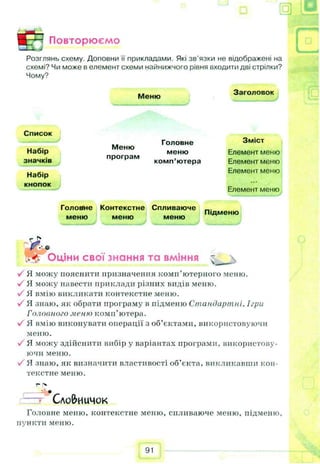 в Повторюємо
Розглянь схему. Доповни її прикладами. Які зв’язки не відображені на
схемі? Чи може в елемент схеми найнижчого рівня входити дві стрілки?
Чому?
Меню
Заголовок
Список
Набір
значків
Набір
кнопок
Меню
програм
Головне
меню
комп’ютера
Зміст
Елемент меню
Елемент меню
Елемент меню
Елемент меню
Головне Контекстне Спливаюче
меню меню меню
Підменю
r j f
ґ »
Оціни свої знання та вміння " 
у/ Я можу пояснити призначення комп’ютерного меню.
V Я можу навести приклади різних видів меню.
•/ Я вмію викликати контекстне меню.
V Я знаю, як обрати програму в підменю Стандартні. Ігри
Головного меню комп’ютера.
V Я вмію виконувати операції з об’єктами, використовуючи
меню.
V 51 можу здійснити вибір у варіантах програми, використову­
ючи меню.
V Я знаю, як визначити властивості об’єкта, викликавши кон­
текстне меню.
г- >
Сло&иичок
Головне меню, контекстне меню, спливаюче меню, підменю,
пункти меню.
91
 