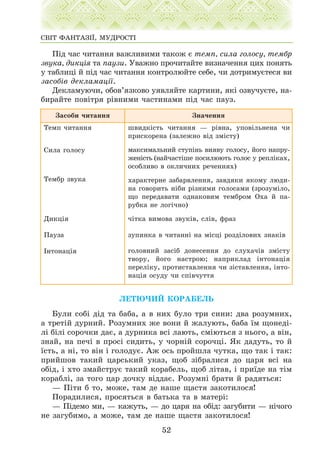 Ï³ä ÷àñ ÷èòàííÿ âàæëèâèìè òàêîæ º òåìï, ñèëà ãîëîñó, òåìáð
çâóêà, äèêö³ÿ òà ïàóçè. Óâàæíî ïðî÷èòàéòå âèçíà÷åííÿ öèõ ïîíÿòü
ó òàáëèö³ é ï³ä ÷àñ ÷èòàííÿ êîíòðîëþéòå ñåáå, ÷è äîòðèìóºòåñÿ âè
çàñîá³â äåêëàìàö³¿.
Äåêëàìóþ÷è, îáîâ’ÿçêîâî óÿâëÿéòå êàðòèíè, ÿê³ îçâó÷óºòå, íà-
áèðàéòå ïîâ³òðÿ ð³âíèìè ÷àñòèíàìè ï³ä ÷àñ ïàóç.
ËÅÒÞ×ÈÉ ÊÎÐÀÁÅËÜ
Áóëè ñîá³ ä³ä òà áàáà, à â íèõ áóëî òðè ñèíè: äâà ðîçóìíèõ,
à òðåò³é äóðíèé. Ðîçóìíèõ æå âîíè é æàëóþòü, áàáà ¿ì ùîíåä³-
ë³ á³ë³ ñîðî÷êè äàº, à äóðíèêà âñ³ ëàþòü, ñì³þòüñÿ ç íüîãî, à â³í,
çíàé, íà ïå÷³ â ïðîñ³ ñèäèòü, ó ÷îðí³é ñîðî÷ö³. ßê äàäóòü, òî é
¿ñòü, à í³, òî â³í ³ ãîëîäóº. Àæ îñü ïðîéøëà ÷óòêà, ùî òàê ³ òàê:
ïðèéøîâ òàêèé öàðñüêèé óêàç, ùîá ç³áðàëèñÿ äî öàðÿ âñ³ íà
îá³ä, ³ õòî çìàéñòðóº òàêèé êîðàáåëü, ùîá ë³òàâ, ³ ïðè¿äå íà ò³ì
êîðàáë³, çà òîãî öàð äî÷êó â³ääàº. Ðîçóìí³ áðàòè é ðàäÿòüñÿ:
— Ï³òè á òî, ìîæå, òàì äå íàøå ùàñòÿ çàêîòèëîñÿ!
Ïîðàäèëèñÿ, ïðîñÿòüñÿ â áàòüêà òà â ìàòåð³:
— Ï³äåìî ìè, — êàæóòü, — äî öàðÿ íà îá³ä: çàãóáèòè — í³÷îãî
íå çàãóáèìî, à ìîæå, òàì äå íàøå ùàñòÿ çàêîòèëîñÿ!
52
ÑÂ²Ò ÔÀÍÒÀÇ²¯, ÌÓÄÐÎÑÒ²
Çàñîáè ÷èòàííÿ Çíà÷åííÿ
Òåìï ÷èòàííÿ
Ñèëà ãîëîñó
Òåìáð çâóêà
Äèêö³ÿ
Ïàóçà
²íòîíàö³ÿ
øâèäê³ñòü ÷èòàííÿ — ð³âíà, óïîâ³ëüíåíà ÷è
ïðèñêîðåíà (çàëåæíî â³ä çì³ñòó)
ìàêñèìàëüíèé ñòóï³íü âèÿâó ãîëîñó, éîãî íàïðó-
æåí³ñòü (íàé÷àñò³øå ïîñèëþþòü ãîëîñ ó ðåïë³êàõ,
îñîáëèâî â îêëè÷íèõ ðå÷åííÿõ)
õàðàêòåðíå çàáàðâëåííÿ, çàâäÿêè ÿêîìó ëþäè-
íà ãîâîðèòü í³áè ð³çíèìè ãîëîñàìè (çðîçóì³ëî,
ùî ïåðåäàâàòè îäíàêîâèì òåìáðîì Îõà é ïà-
ðóáêà íå ëîã³÷íî)
÷³òêà âèìîâà çâóê³â, ñë³â, ôðàç
çóïèíêà â ÷èòàíí³ íà ì³ñö³ ðîçä³ëîâèõ çíàê³â
ãîëîâíèé çàñ³á äîíåñåííÿ äî ñëóõà÷³â çì³ñòó
òâîðó, éîãî íàñòðîþ; íàïðèêëàä ³íòîíàö³ÿ
ïåðåë³êó, ïðîòèñòàâëåííÿ ÷è ç³ñòàâëåííÿ, ³íòî-
íàö³ÿ îñóäó ÷è ñï³â÷óòòÿ
 
