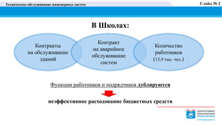 Техническое обслуживание инженерных систем
В Школах:
Функции работников и подрядчиков дублируются
неэффективное расходование бюджетных средств
Контракты
на обслуживание
зданий
Контракт
на аварийное
обслуживание
систем
Количество
работников
(13,9 тыс. чел.)
Слайд № 2
 