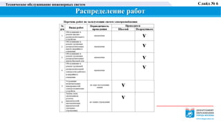 Техническое обслуживание инженерных систем
Распределение работ
Слайд № 6
 