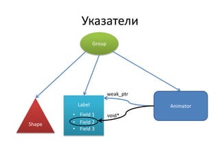 Указатели
Label
• Field 1
• Field 2
• Field 3
Shape
Group
Animator
weak_ptr
void*
 