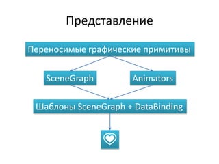 Представление
Переносимые графические примитивы
SceneGraph Animators
Шаблоны SceneGraph + DataBinding
💗
 