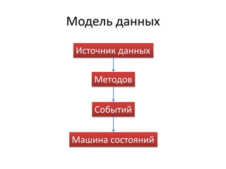 Модель данных
Источник данных
Методов
Событий
Машина состояний
 