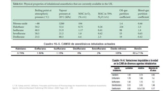 1. T.N. Calvey and N.E. Williams. Principles and Practice of Pharmacology for Anaesthetists. Inhalation Anaesthetic
Agents. Editorial Blackwell Publishing Fifth Edition. 2008. Pages 129 - 149.
48
 