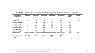 1. T.N. Calvey and N.E. Williams. Principles and Practice of Pharmacology for Anaesthetists. Inhalation Anaesthetic
Agents. Editorial Blackwell Publishing Fifth Edition. 2008. Pages 129 - 149.
49
 