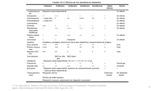 1. T.N. Calvey and N.E. Williams. Principles and Practice of Pharmacology for Anaesthetists. Inhalation Anaesthetic
Agents. Editorial Blackwell Publishing Fifth Edition. 2008. Pages 129 - 149.
51
 