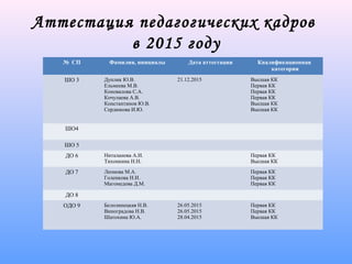 Аттестация педагогических кадров
в 2015 году
№ СП Фамилия, инициалы Дата аттестации Квалификационная
категория
ШО 3 Дуплик Ю.В.
Ельмеева М.В.
Коновалова С.А.
Кочулаева А.В.
Константинов Ю.В.
Сердюкова И.Ю.
21.12.2015 Высшая КК
Первая КК
Первая КК
Первая КК
Высшая КК
Высшая КК
ШО4
ШО 5
ДО 6 Ниталанова А.И.
Тихонкина Н.Н.
Первая КК
Высшая КК
ДО 7 Леонова М.А.
Голенкова Н.И.
Магомедова Д.М.
Первая КК
Первая КК
Первая КК
ДО 8
ОДО 9 Белолипецкая Н.В.
Виноградова Н.В.
Шатохина Ю.А.
26.05.2015
26.05.2015
28.04.2015
Первая КК
Первая КК
Высшая КК
 