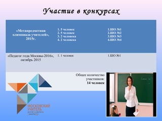 Участие в конкурсах
«Метапредметная
олимпиада учителей»,
2015г.
1. 5 человек
2. 5 человек
3. 2 человека
4. 2 человека
1.ШО №1
2.ШО №2
3.ШО №3
4.ШО №4
«Педагог года Москвы-2016»,
октябрь 2015
1. 1 человек 1.ШО №1
Общее количество
участников:
14 человек
 