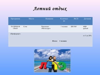 Летний отдых
Программа Место Название Количест
во
№СП Дотация
ТО ПРОН-М
СВАО
Сочи Пансионат
«Металлург»
1 человек ШО №5 6000
рублей
«Профкурорт»
от 5 до 20%
Итого: 1 человек
 