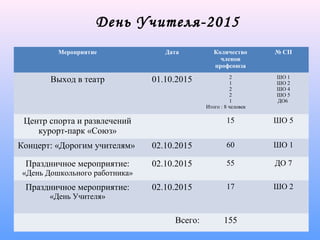 День Учителя-2015
Мероприятие Дата Количество
членов
профсоюза
№ СП
Выход в театр 01.10.2015 2
1
2
2
1
Итого : 8 человек
ШО 1
ШО 2
ШО 4
ШО 5
ДО6
Центр спорта и развлечений
курорт-парк «Союз»
15 ШО 5
Концерт: «Дорогим учителям» 02.10.2015 60 ШО 1
Праздничное мероприятие:
«День Дошкольного работника»
02.10.2015 55 ДО 7
Праздничное мероприятие:
«День Учителя»
02.10.2015 17 ШО 2
Всего: 155
 