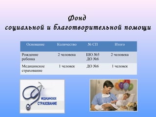 Фонд
социальной и благотворительной помощи
Основание Количество № СП Итого
Рождение
ребенка
2 человека ШО №5
ДО №6
2 человека
Медицинское
страхование
1 человек ДО №6 1 человек
 