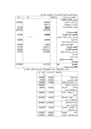 ‫في‬ ‫المؤسسة‬ ‫ﻣيزانية‬31/12/‫ن‬+1)‫ب‬ ‫المبالغ‬00‫دج‬(
‫الخصـــــــــــــــوم‬‫ﻣالحظة‬NN-1
‫الخاصة‬ ‫األموال‬ ‫رؤوس‬:
‫المصد‬ ‫المال‬ ‫رأس‬‫ر‬
‫واحتياطات‬ ‫عالوات‬
‫للسنة‬ ‫الصافية‬ ‫النتيجة‬
‫مجمــــــــــوع‬1
‫الجارية‬ ‫غير‬ ‫الخصوم‬:
‫ﻣالية‬ ‫وديون‬ ‫قروض‬)‫قرض‬
‫ﻣصرفي‬(
‫ﻣثبتة‬ ‫وﻣنتجات‬ ‫ﻣؤونات‬
‫مجــــــــــــــــــوع‬
‫خصوم‬.‫غ‬.‫ج‬.2
‫الجارية‬ ‫الخصوم‬:
‫ﻣلحقة‬ ‫وحسابات‬ ‫ﻣوردون‬
‫ضرائب‬
‫أخرى‬ ‫ديون‬
‫مجمـــــــــــــــوع‬.‫خ‬.
‫جارية‬3
328000
3887.5
862.5
332750
52000
52000
15000
13887.5
63512.5
122400
228000
-
57750
242750
52000
-
52000
15000
21750
20500
57250
‫عام‬ ‫مجموع‬
‫للخصـــــــــــــــــوم‬
507150352000
‫للسنة‬ ‫الطبيعة‬ ‫حسب‬ ‫للفترة‬ ‫النتائج‬ ‫حساب‬)‫ن‬+1(‫ب‬ ‫المبالغ‬00‫دج‬.
‫ﻣالحظة‬‫السنة‬)‫ن‬(‫السنة‬)‫ن‬-
1(
‫العمال‬ ‫رقم‬
‫المخزون‬ ‫تغير‬
82500
)3500(
230000
15000
1-‫المالية‬ ‫السنة‬ ‫إنتاج‬79000245000
‫ﻣستھلكة‬ ‫ﻣشتريات‬
‫خارجية‬ ‫خدﻣات‬
‫أخرى‬ ‫واستھالكات‬
-
)4350(
)30000(
)8000(
2–‫السنة‬ ‫استھالك‬
‫المالية‬
)4350()38000(
3–‫المضافة‬ ‫القيمة‬
‫لالستغالل‬)1-2(
74650207000
‫المستخدﻣين‬ ‫أعباء‬
‫ورسوم‬ ‫ضرائب‬
)63000(
-
)85000(
4–‫اإلجمالي‬ ‫الفائض‬
‫االستغالل‬ ‫عن‬
11650122000
‫تشغيلية‬ ‫أعباء‬
‫أخرى‬)‫التنازل‬ ‫نواقص‬
)5000(
)8000(
)30000(
)22000(
 