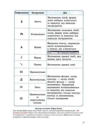 Палітра кольорів. Буфер обміну.
Для вибору фарби внизу вікна Paint є панель з різнокольоровими квадратиками. Це
палітра кольорів. Обери колір, яким будеш малювати. Для цього підведи вказівник миші
до квадратика з потрібним кольором і натисни лівою кнопкою. Фарба цього кольору
потрапить в окремий квадрат зліва на палітрі.
57
 