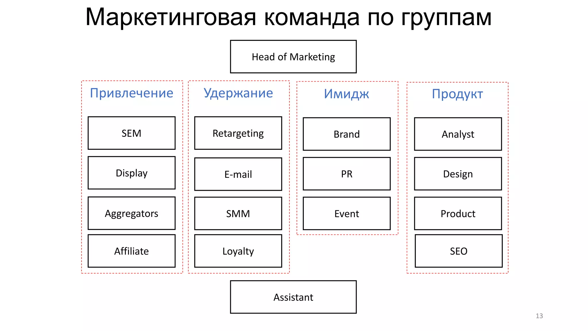 Маркетинговая команда по группам
SEM
SEO
Aggregators
Display
Retargeting
E-mail
Loyalty
Product
PR
SMM Event
Brand Analyst
Design
Привлечение Удержание Имидж Продукт
Affiliate
13
Head of Marketing
Assistant
 