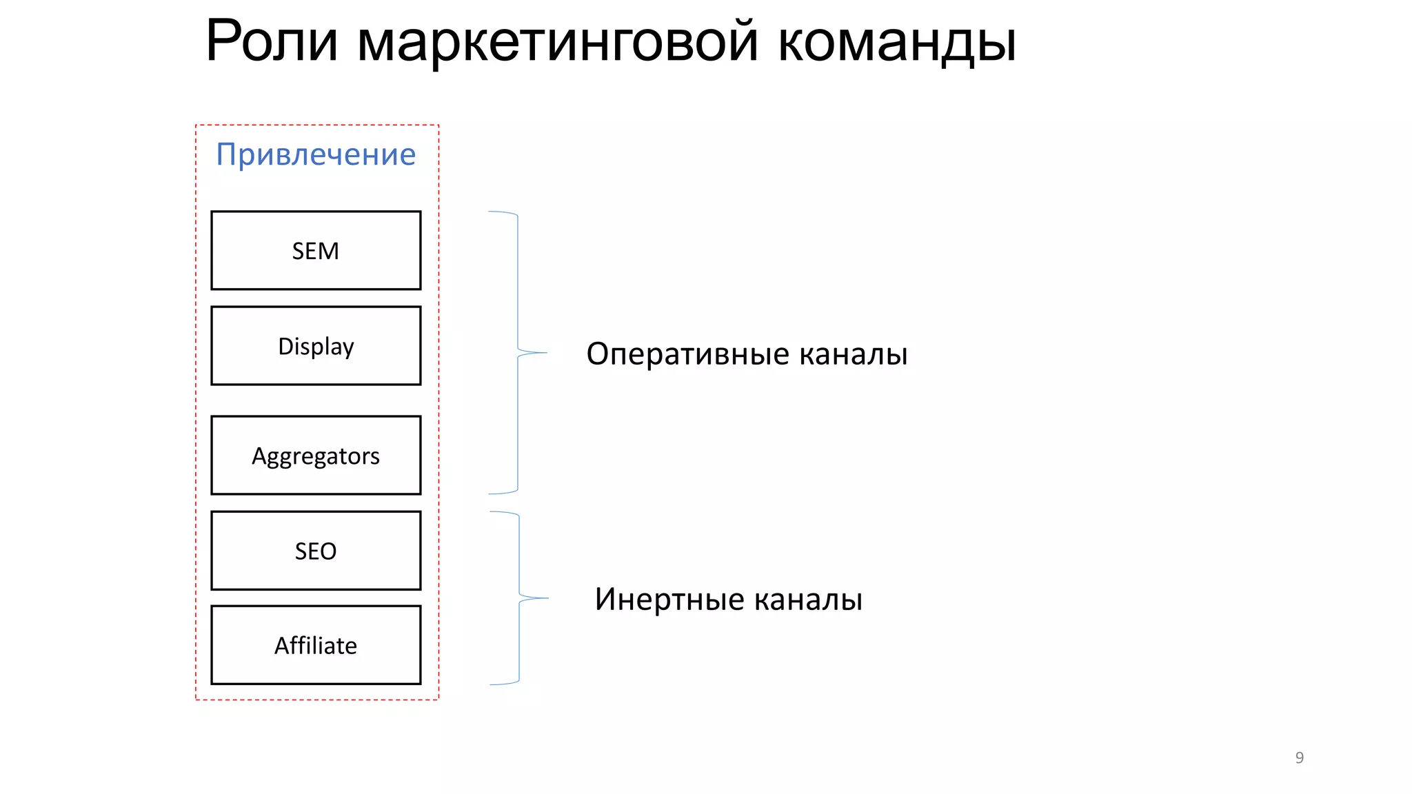 Роли маркетинговой команды
Оперативные каналы
Инертные каналы
SEM
SEO
Aggregators
Display
Привлечение
Affiliate
9
 