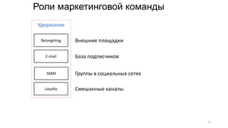 Роли маркетинговой команды
Retargeting
E-mail
Loyalty
SMM
Удержание
Внешние площадки
База подписчиков
Группы в социальных сетях
Смешанные каналы
10
 