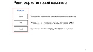 Роли маркетинговой команды
PR
Event
Brand
Имидж
Управление имиджем и позиционированием продукта
Управление имиджем продукта через СМИ
Управление имиджем продукта через мероприятия
11
 