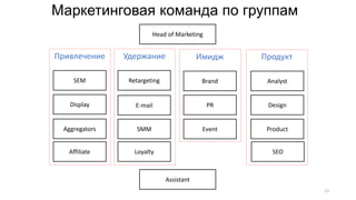 Маркетинговая команда по группам
SEM
SEO
Aggregators
Display
Retargeting
E-mail
Loyalty
Product
PR
SMM Event
Brand Analyst
Design
Привлечение Удержание Имидж Продукт
Affiliate
13
Head of Marketing
Assistant
 