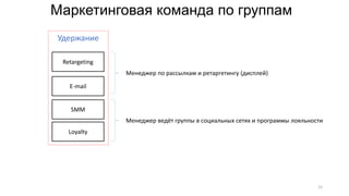 Retargeting
E-mail
Loyalty
SMM
Удержание
Маркетинговая команда по группам
15
Менеджер по рассылкам и ретаргетингу (дисплей)
Менеджер ведёт группы в социальных сетях и программы лояльности
 