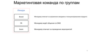 Brand
Маркетинговая команда по группам
16
Менеджер отвечает за управление имиджем и позиционированием продукта
Менеджер ведёт общение со СМИPR
Имидж
Event Менеджер отвечает за проведение мероприятий
 