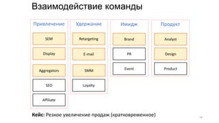 Взаимодействие команды
Retargeting
E-mail
Loyalty
Product
PR
SMM Event
Brand Analyst
Design
Удержание Имидж Продукт
Кейс: Резкое увеличение продаж (кратковременное)
SEM
SEO
Aggregators
Display
Привлечение
Affiliate
18
 