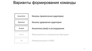 Варианты формирования команды
Acquisition
Brand
Analyst
Retention
Каналы привлечения аудитории
Каналы удержания аудитории
PR
Аналитика (web) и исследования
Мероприятия и управление брендом
Коммуникации и SMM
20
 