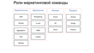 Роли маркетинговой команды
SEM
SEO
Aggregators
Display
Retargeting
E-mail
Loyalty
Product
PR
SMM Event
Brand Analyst
Design
Привлечение Удержание Имидж Продукт
Affiliate
8
 
