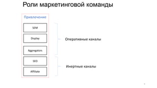 Роли маркетинговой команды
Оперативные каналы
Инертные каналы
SEM
SEO
Aggregators
Display
Привлечение
Affiliate
9
 