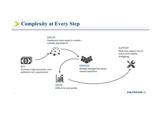 Nutanix, the enterprise Cloud company | PDF
