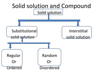 Phase Diagram | PPT