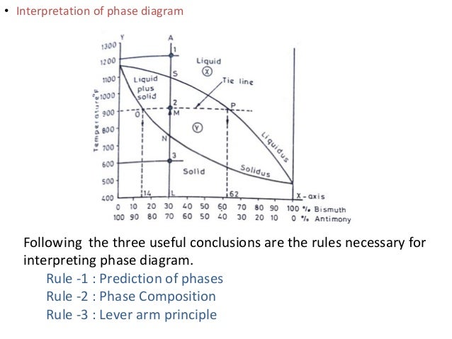 interpreting phase diagrams phase diagram interpreting phase diagrams phase diagram