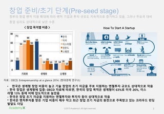 ?2015 AcademyX. All right reserved. 3
??? ?? ?? ?? ??? ?? ?? ??? ?? ??? ????? ???? ??, ??? ??? ??
?? ??? ????? ?? ??
?? ??/?? ??(Pre-seed stage)
? ??? ??? ?? ??? ?? ?? ??? ?? ??? ?? ???? ???? ??? ????? ??
- ?? ??? ???? ??: OECD ??? ???, ??? ?? ??? ???? 63%? ?? 26%, ??
?? 13% ?? ?? ????? ???
- ??? ?? ?? ??? ???? ????? ??? ?? ????? ??
* ??? ????? ?? ?? ??? ?? ?? ?? ?? ?? ??? ???? ???? ?? ???? ??
??? ??
< ?? ??? ?? >
?? : OECD, Entreprenuership at a glance 2014. (???? ???)
How To Start A Startup
 