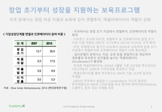 ?2015 AcademyX. All right reserved. 5
?? ???? ??? ???? ??????
?? ???? ?? ?? ??? ??? ?? ????, ??????? ??? ??
- ????? ?? ?? ???? ????, ?????? ???
??
????? ??? ???, ???? ? ?????? ?? ??
?? ?? ??? 2007? 13.7%?? 2013? 25.5%? ?? ??
???, ????? ??? 4.6%?? 26.8%? ???? ?? ??
???? ????? ?????? ??? ?? ????
- ????? ???? ??, ?? ?? ????? ????
???? ???? ???? ??? ??????
(Accelerator)? ???
???? ??????? 2016? 3?? ?? 235?? ?????
129.5???, 5,693? ????? ???? ??
???????? ?? ????? 694? ??, 35.9? ???
???
?2005? ???? ??? Y Combinator? 74.2? ???
?????? 946? ????? ?? ??? ?????(Airbnb),
???? ?? ?? ??? ??
< ??????? ??? ?????? ?? ?? >
?? : Dow Jones Venturesource, 2014 (???????)
 